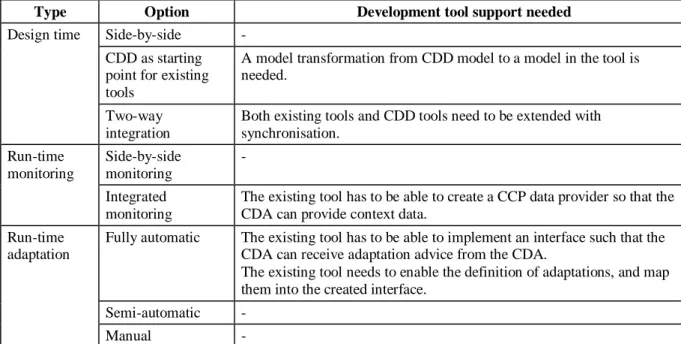 Table 6 summarizes the integration needs per option. Note that some options do  not affect the  existing tool at all