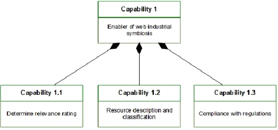 Figure 1. Excerpt from the capability model for the symbiosis case 