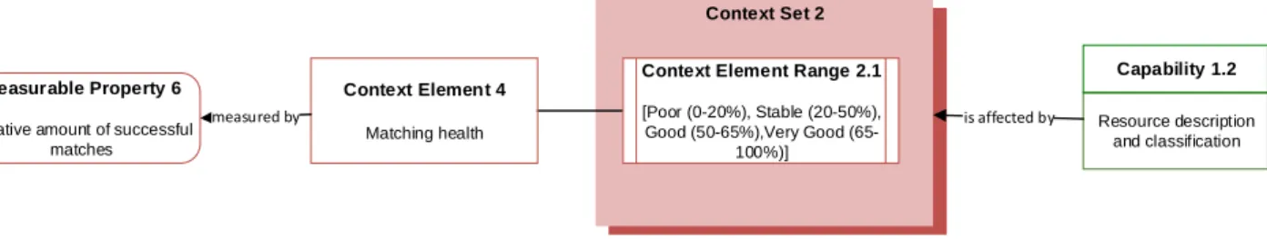 Figure 2 contains a small part of the context model for the capabilities in the symbiosis case