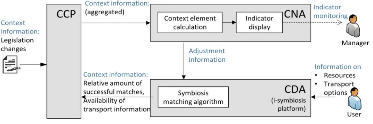 Figure 3. overview of the symbiosis case use of the CDD tools 