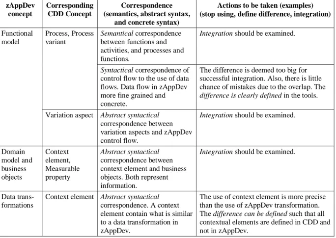 Table 2. Actions to be taken for overlapping concepts  zAppDev 