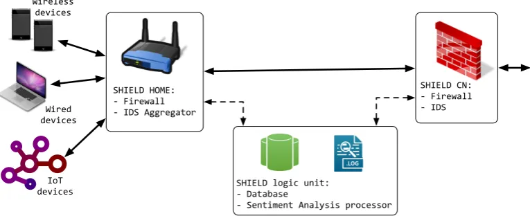 Figure 1. SHIELD Architecture.