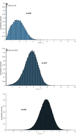 Fig. 1. pdf’s oftechnically does not even have a ﬁnite continuous density). We rather give theprobability forScropped and does not show the true density at S for n = 256 and varying values of m