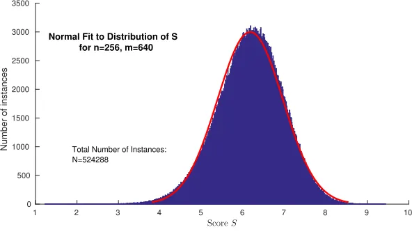 Fig. 2. Comparison of distribution of S for n = 256, m = 640 with a normaldistribution