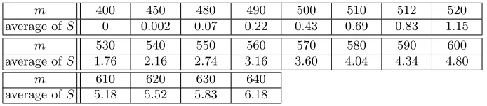 Table 2. Average values forinstances for each S for n = 256 and varying m. We used 1000 m.