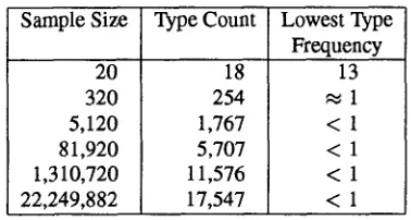 Table 2: Type counts and lowest type frequencies (per million) of contextual vectors for various sample sizes