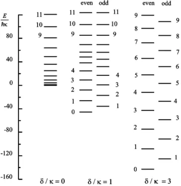 FIG. 1. Energy levels in units of ប␬ for the double well with