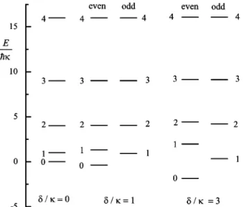 FIG. 2. Energy levels in units of ប␬ for the diffraction case, for various values of ␦ / ␬.
