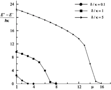 FIG. 3. Even-odd energy splittings for the double well as a function of the quantum number ␮, for various values of ␦ / ␬ and for N ⫽100 particles.