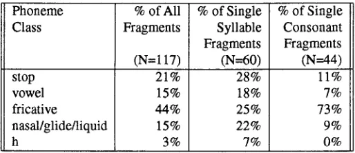 Table 2: Feature Class of Initial Phoneme in Fragments by Fragment Length 