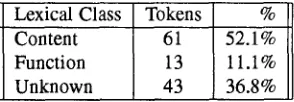 Table 3: Lexical Class of Word Fragments at Reparandum Offset (N=117) 