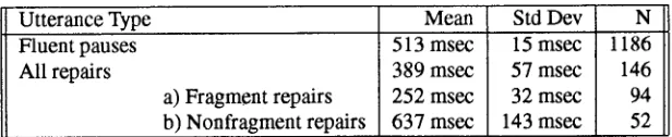 Table 4: Duration of Disfluency Intervals vs. Utterance-Internal Fluent Pauses 