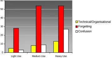 Figure 2 - Frequency and causes of problems with 6-digit PIN 