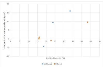 Figure 6: humidities.  Initial toluene concentration was between 55 and 85 mg/m  PM2.5 production for filtered and unfiltered room air at different relative 3, with 5 minutes UV exposure and 1 minute hold time before sampling