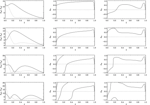 Figure 6. Proﬁles of luminosity perturbed variables, lbr and lcy, in modes n ¼ 1, 2, 3, 4 from top to bottom