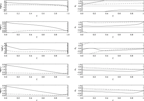 Figure 8. Eigenfunction proﬁles in the presence of transverse perturbation, for density, longitudinal velocity, transverse velocity, total pressure and electronpressure (from top to bottom), for the n ¼ 1 mode with ðss; cei; esÞ ¼ ð0:5; 0:5; 1Þ