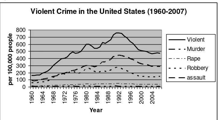 Figure 1 Violent Crime in the United States 