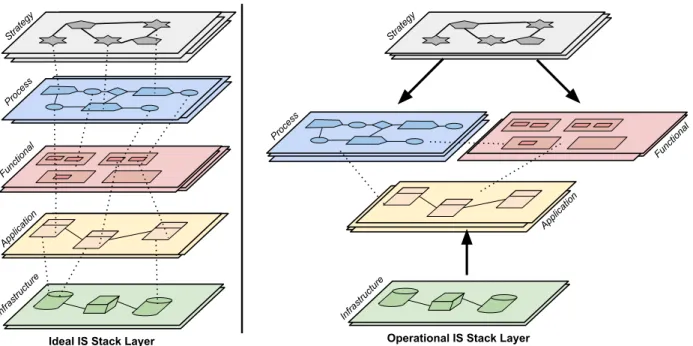 Figure 1. Information system layers and ideal alignment