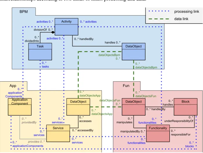 Figure 2. EA meta-model interrelationships