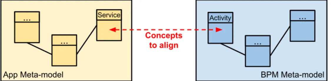 Figure 3. Alignment of two concepts between App and BPM meta-models