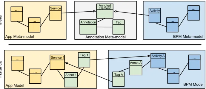 Figure 6. Annotations between App and BPM meta-models