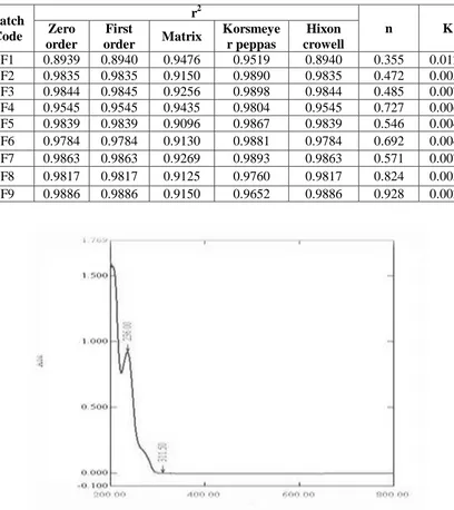 Table 11: Drug release kinetics of all factorial batches 
