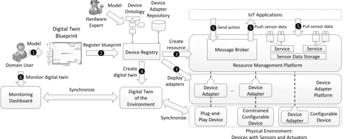 Figure 1 depicts the architecture of our approach. It consists of the following main components: (i) the Device Registry, which stores meta-information about the devices, sensors, and actuators, (ii) the Device Ontology, which describes sensor and actuator