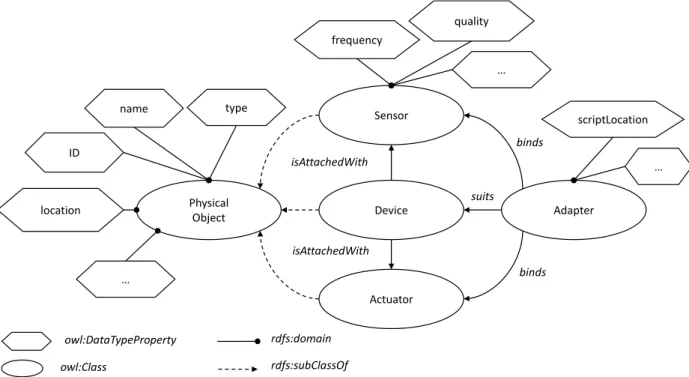 Figure 3. Condensed device ontology model (based on [11]; namespaces removed for clarity)