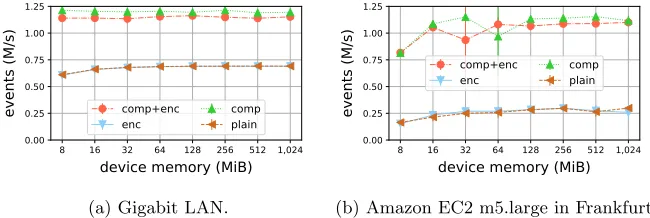 Fig. 6: Events per second as a function of device memory for two relay locations.