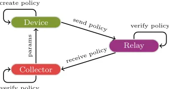 Fig. 3: The device’s event and block generation ﬂow.