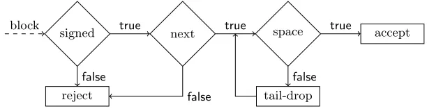 Fig. 4: The relay’s event write ﬂow.