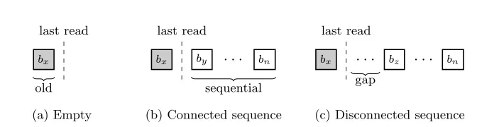 Fig. 5: The three possible correct cases when reading blocks.