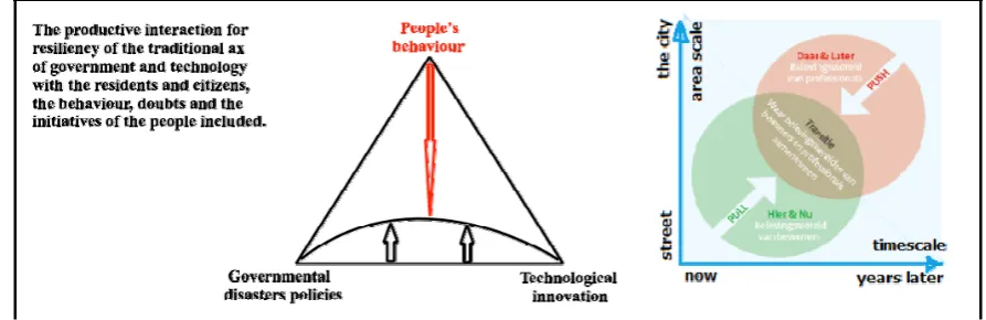Figure 7. The resilient interaction of; government, technical professionals and residents