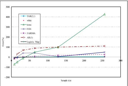 Figure 6. Comparison of the Hurst exponent estimates from various methods. 
