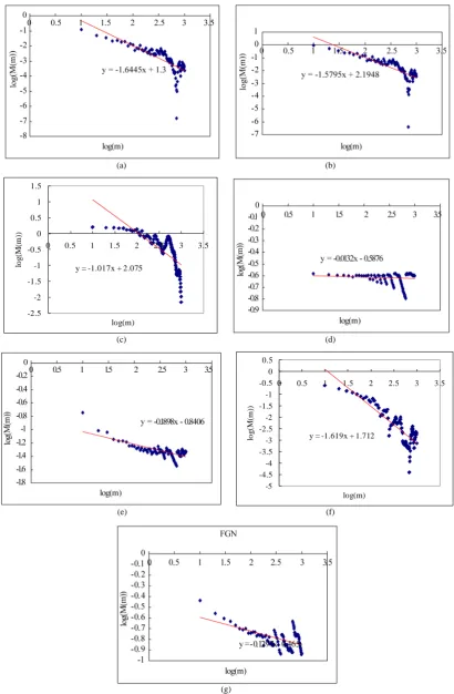 Figure 8. Estimation of Hurst exponent by Aggregated Variance Time method (case-I). (a) White noise; (b) AR(1); (c) Three torus; (d) Logistic map; (e) TAR(2,1); (f) FARIMA; (g) FGN