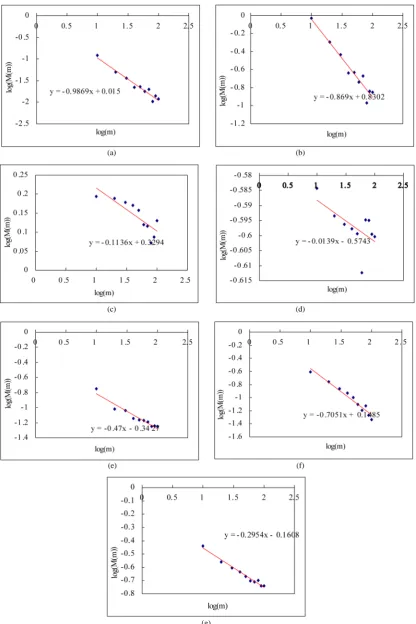 Figure 9. Estimation of Hurst exponent by aggregated variance time method (case-II). (a) White noise; (b) AR(1); (c) Three torus; (c) Three torus; (d) Logistic map; (f) FARIMA; (g) FGN