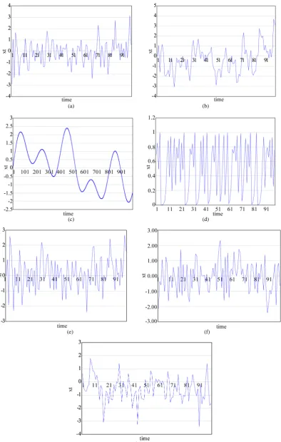 Figure 1. The generated time series from chaotic and stochastic systems. (a) white noise; (b) AR(1); (c) Three torus; (d) Logistic map; (e) TAR(2,1); (f) FARIMA; (g) FGN