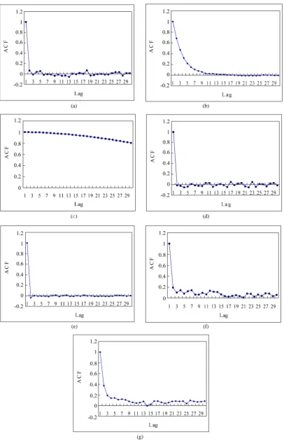 Figure 3. Autocorrelation functions of time series from chaotic and stochastic systems
