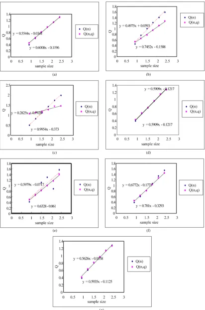 Figure 4. Estimation of hurst exponent by rescaled range and modified rescaled range methods