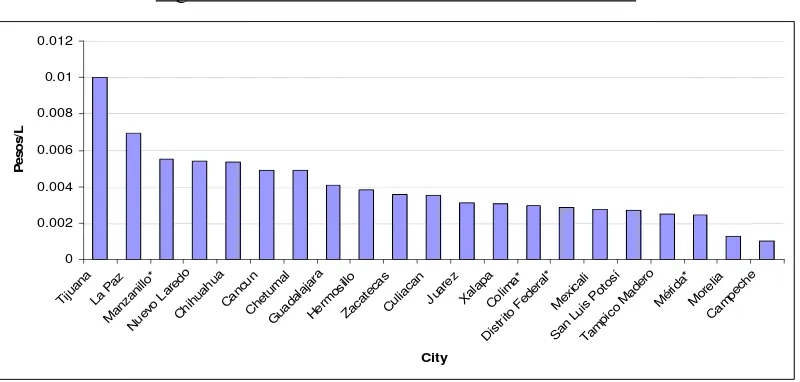 Figure 5: Water Prices in Selected Mexican Cities 