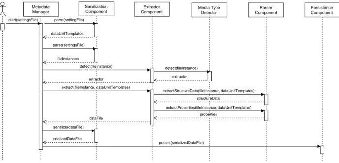 Figure 5. Behavioural overview
