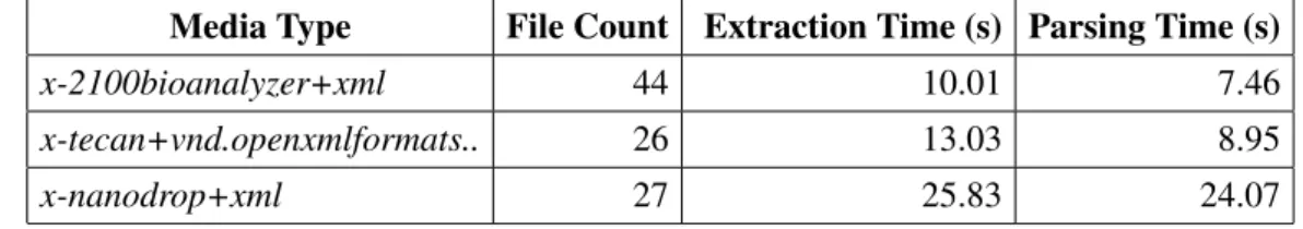Table 2. Performance of Parsers and Extractors