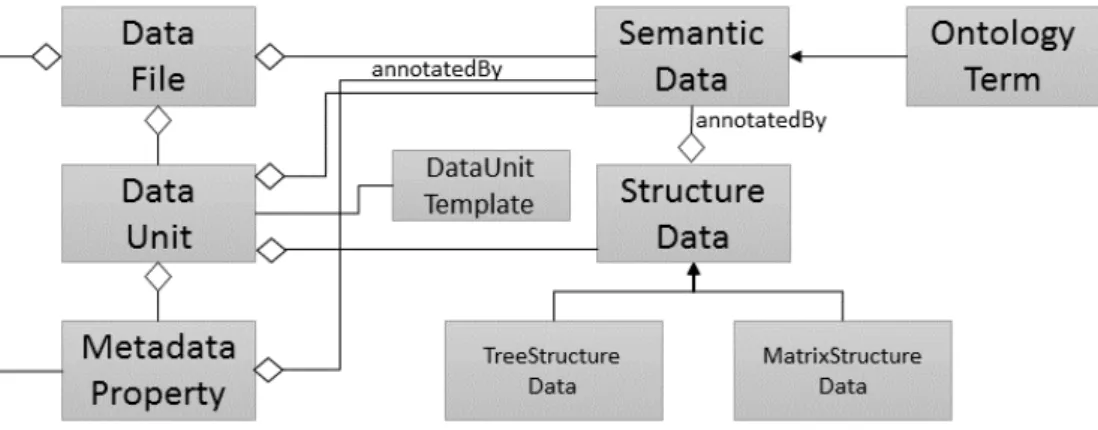 Figure 3 depicts a high-level view over our metadata model using a simplified notation of UML class diagrams
