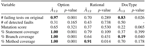 Table 2:Effect sizes for EVOSUITE results compared withmanual testing for the three study classes