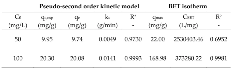 Table 2. Pseudo second order kinetic model and adsorption BET isotherm parameters. 