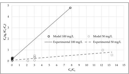 Figure 4. Isotherm experimental data and modelling by the linearized BET equation. 