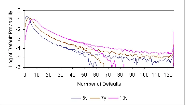 Figure 1: Logarithmic plot of the 5-year joint default probability distributions computedwith 100,000 and one million Monte Carlo scenarios using model parameters from Table 1calibrated to iTraxx Europe CDOs