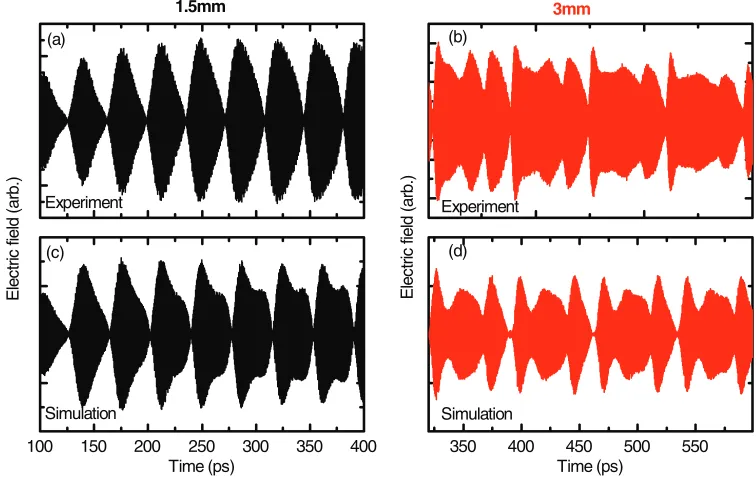 FIG. 4. (Color online) A comparison between experimental data and simulation for 1.5 and 3 mm cavities