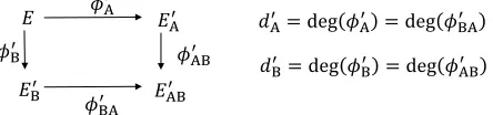 Fig. 3. Commutative diagram for true instances of SI-DDH oracles, in which it holdsthat ker(ϕ′BA) = ϕ′B(ker(ϕ′A)) and ker(ϕ′AB) = ϕ′A(ker(ϕ′B)).