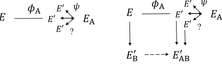 Fig. 4. Diagrams for the GV-type attack. The right (resp. left) hand side shows thestrategy for the ds-SI-GDH problem (resp